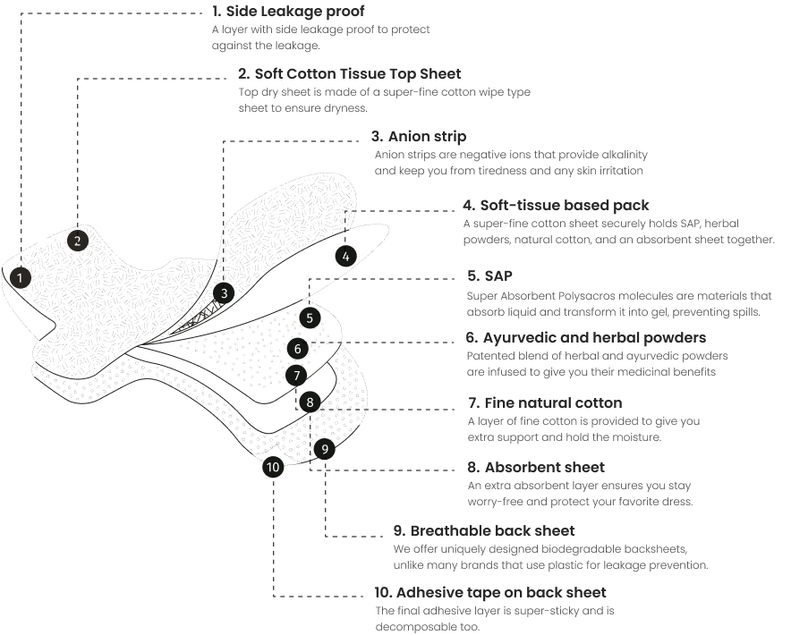 Layers of Utsahas Pad